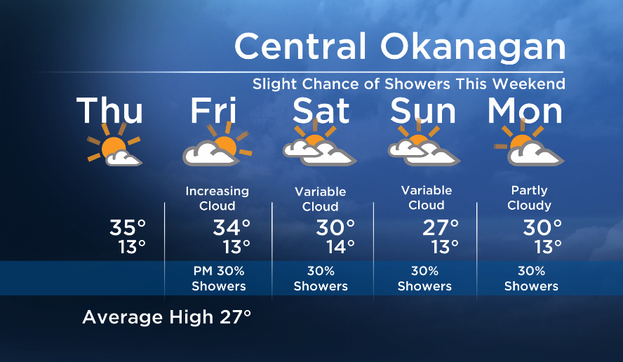 Okanagan Forecast: Still Hot… But Slight Chance of Showers This Weekend - image