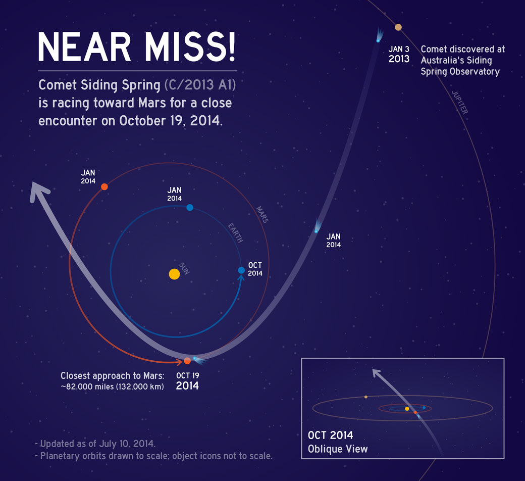 This graphic depicts the orbit of comet C/2013 A1 Siding Spring as it swings around the sun in 2014.