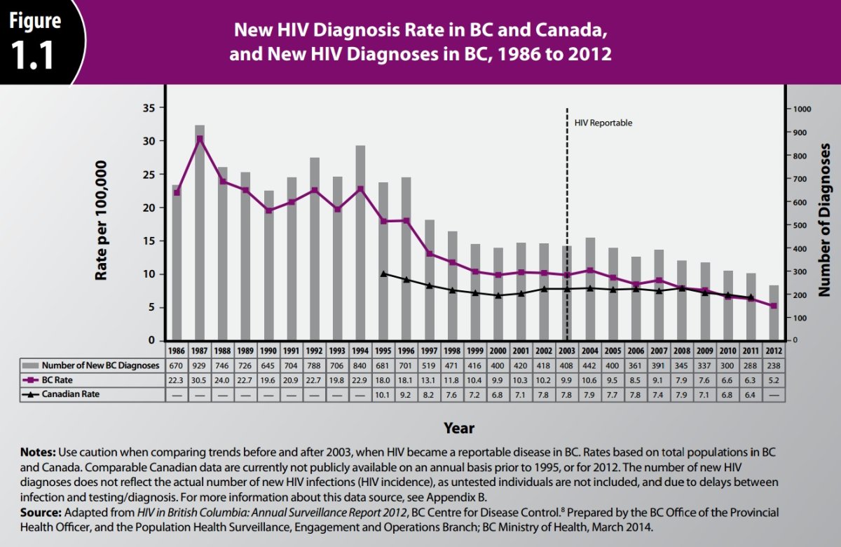 Chart showing new HIV diagnosis rate in B.C.