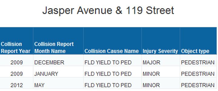 Collision statistics supplied by the City of Edmonton.