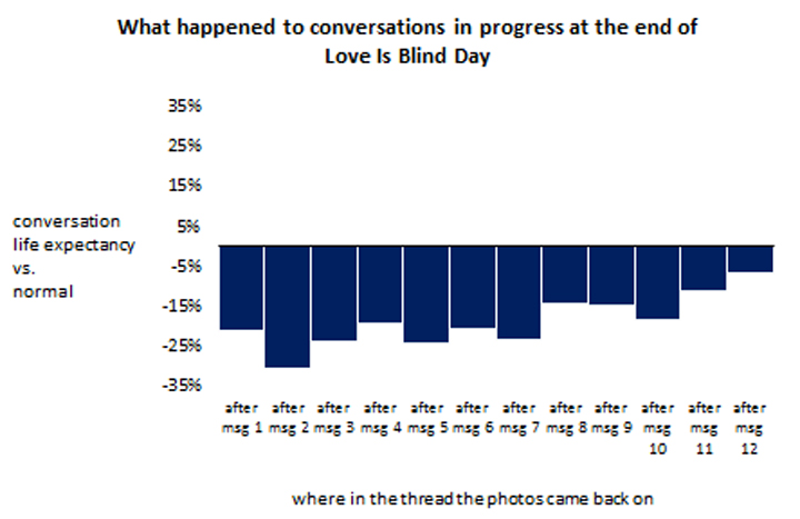 OKCupid admits it manipulated feeds for experiments - image