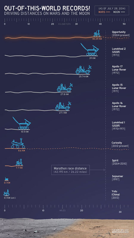 This chart provides a comparison of the distances driven by various wheeled vehicles on the surface of Mars and Earth’s moon.