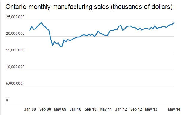 Should we stop freaking out about Ontario manufacturing jobs? - image
