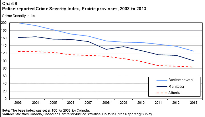 Crime rate drops in Saskatoon; Saskatchewan still leads provinces
