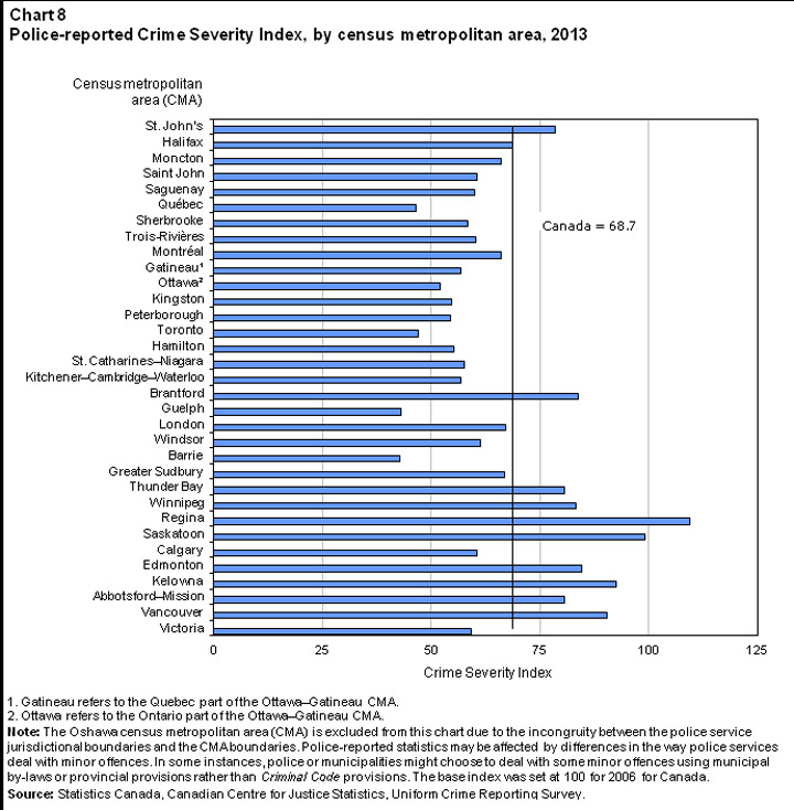 While the crime rate in Saskatchewan decreased in 2013, it was still the highest among the provinces.