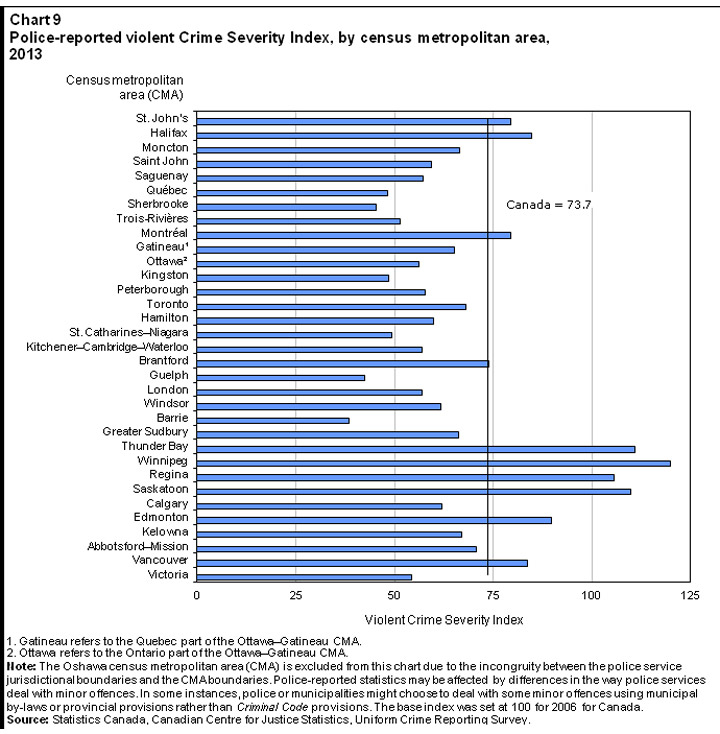 Crime rate drops in Saskatoon; Saskatchewan still leads provinces