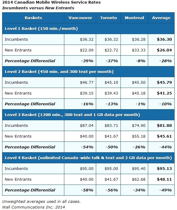 Are cellphone plan costs going down? Depends on your usage level ...