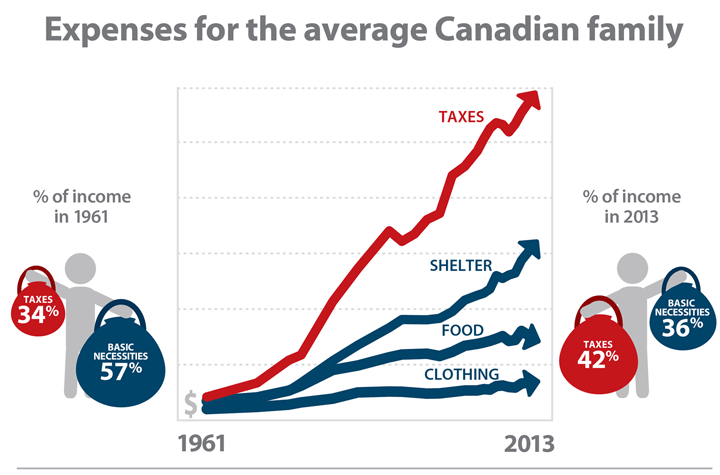 canadians-spending-more-on-taxes-than-basic-needs-says-report