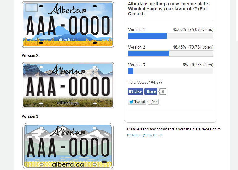 More than 164,500 votes were cast for a new design for Alberta licence plates.