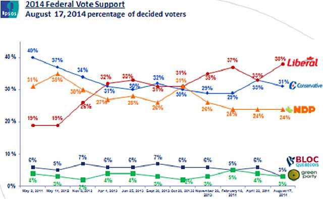 Liberals jump past Conservatives in voter support: poll - image