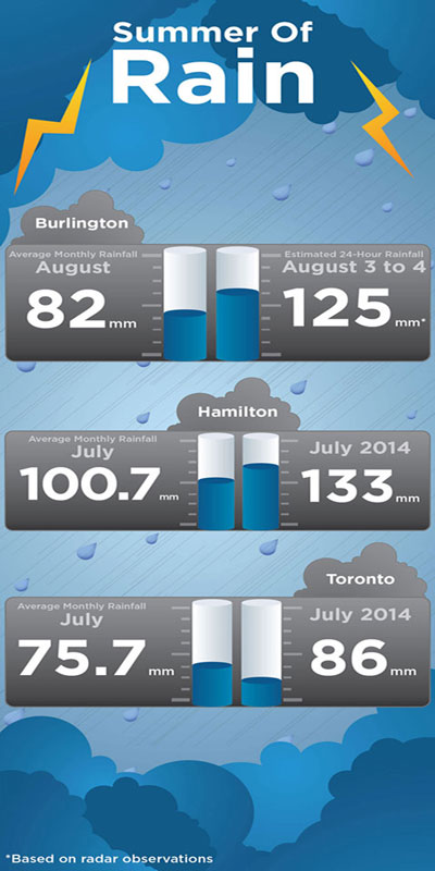 Ontario: Is this the summer of rain? - image