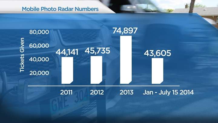 Graph showing mobile photo radar tickets handed out in Winnipeg each year since 2011