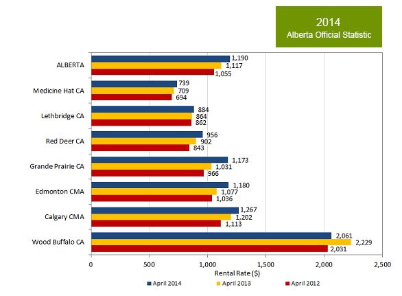 Rental prices in Alberta continue to rise - image