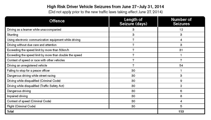 Hundreds of vehicles seized in Saskatchewan under new traffic laws - image