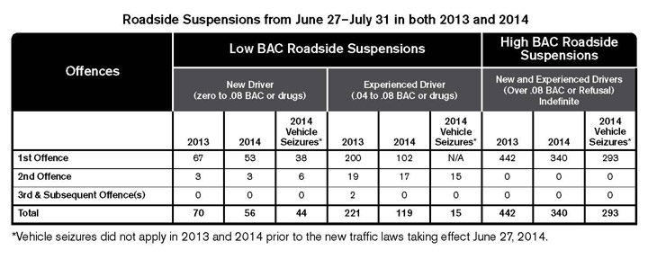 Hundreds of vehicles seized in Saskatchewan under new traffic laws - image