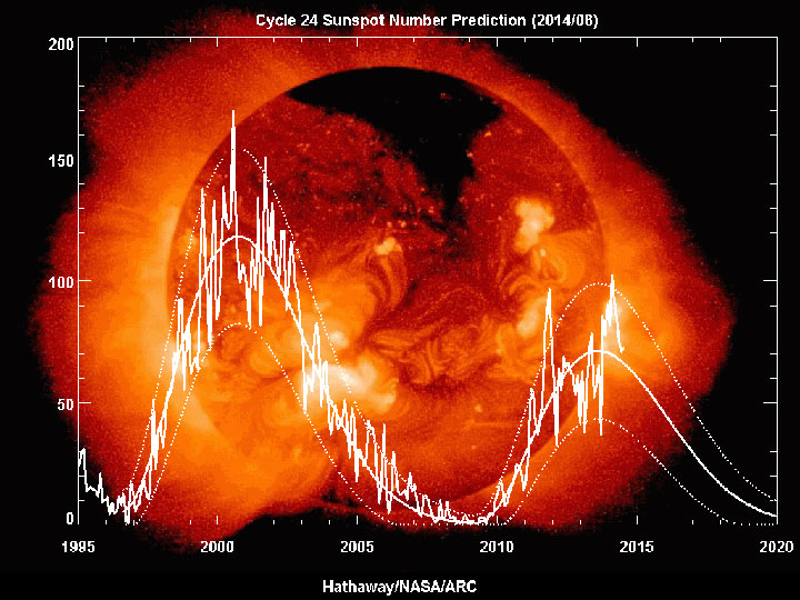 This graph shows the sunspot prediction for this solar cycle (dotted line) measured with actual sunspot numbers.