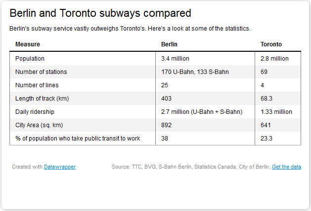 Note that because many U-Bahn and S-Bahn lines share stations, quite a few are likely double-counted here. So, the total number of Berlin train stations is likely lower.