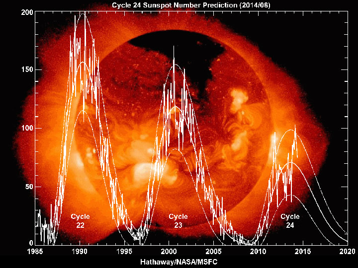 This graph illustrates the predictions of sunspots over the past three solar cycles.