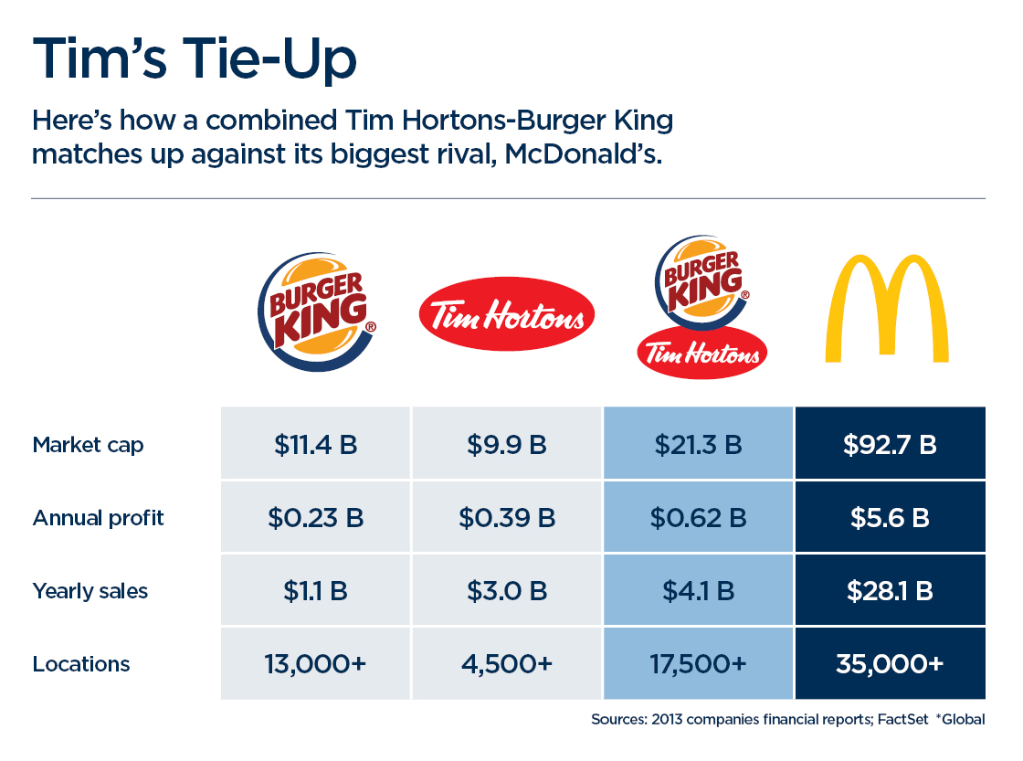 WATCH: Burger King and Tim Hortons confirm blockbuster deal