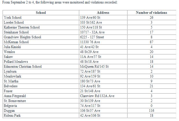 School zone driving statistics provided by the City of Edmonton, Sept. 5, 2014
