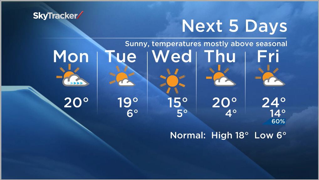 Some sun will go along with comfortable temperatures this week.