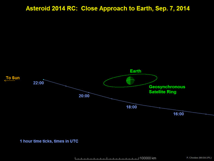 A graphic depicting the passage of asteroid 2014 RC past Earth on September 7, 2014  (times indicated on the graphic are UTC).