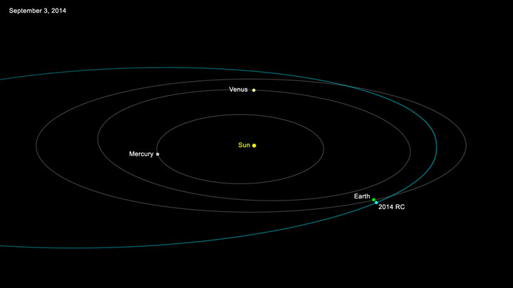 This graphic depicts the orbit of asteroid 2014 RC around the sun.