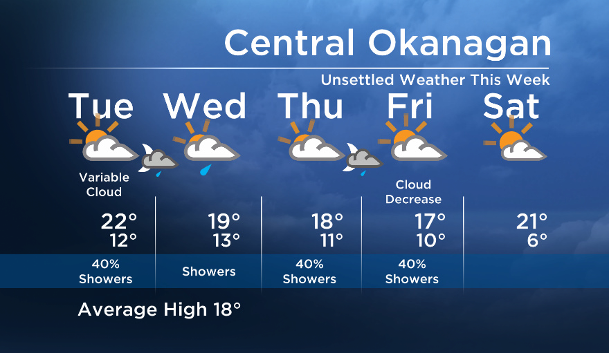 Okanagan Forecast: Unsettled Weather Pattern This Week - image