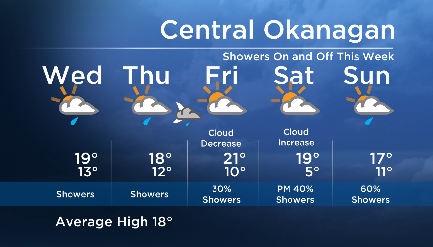 Okanagan Forecast: Today’s Cold Front = Showers - image