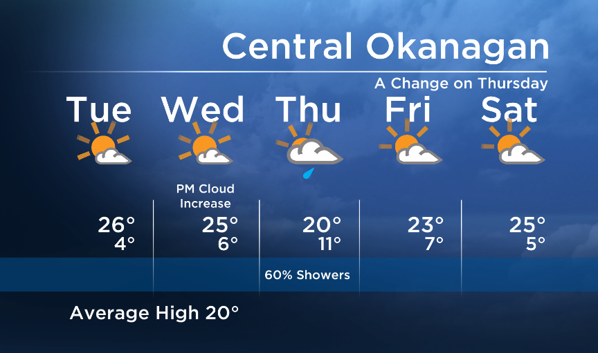 Okanagan Forecast: Sun Tuesday… Increasing Cloud Wednesday                                  - image