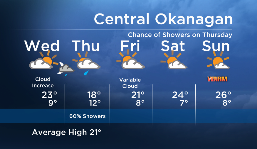 Okanagan Forecast: Increasing Cloud Wednesday… Chance of Showers Thursday - image