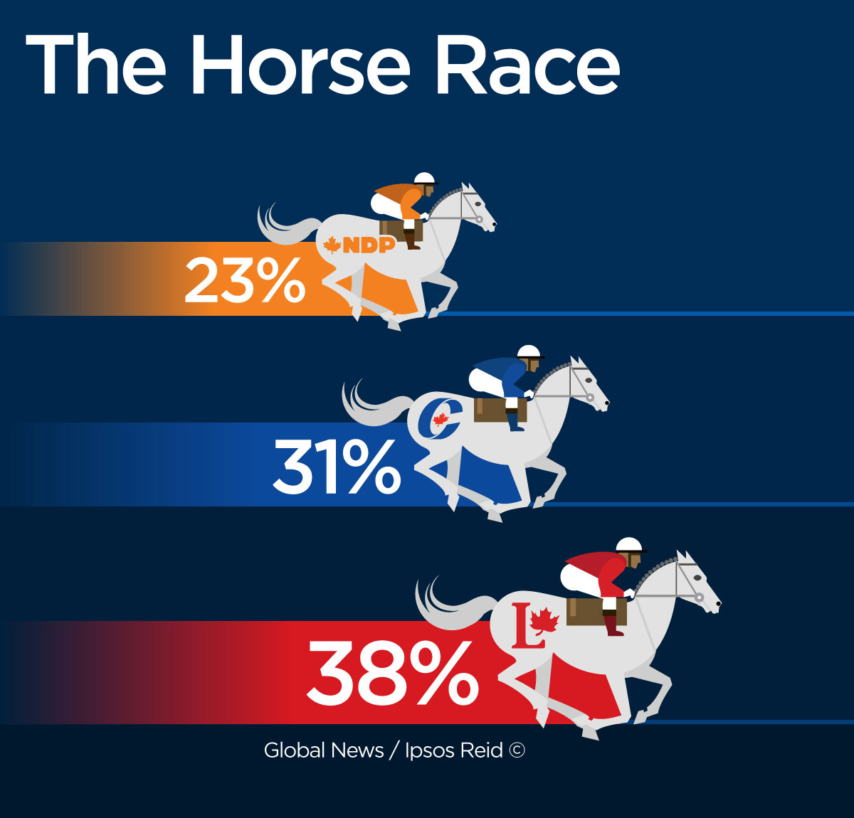 Liberals maintain 7-point lead over Conservatives and Canadians want change: poll - image
