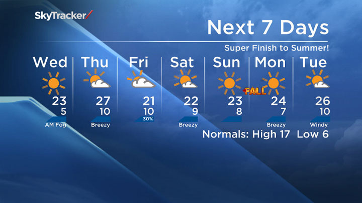 A summer sequel for Saskatoon is in the works this week as the mercury soars up to ten degrees above seasonal for the last week of the season.