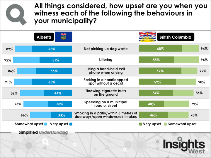 A look at what frustrates British Columbians vs. Albertans.