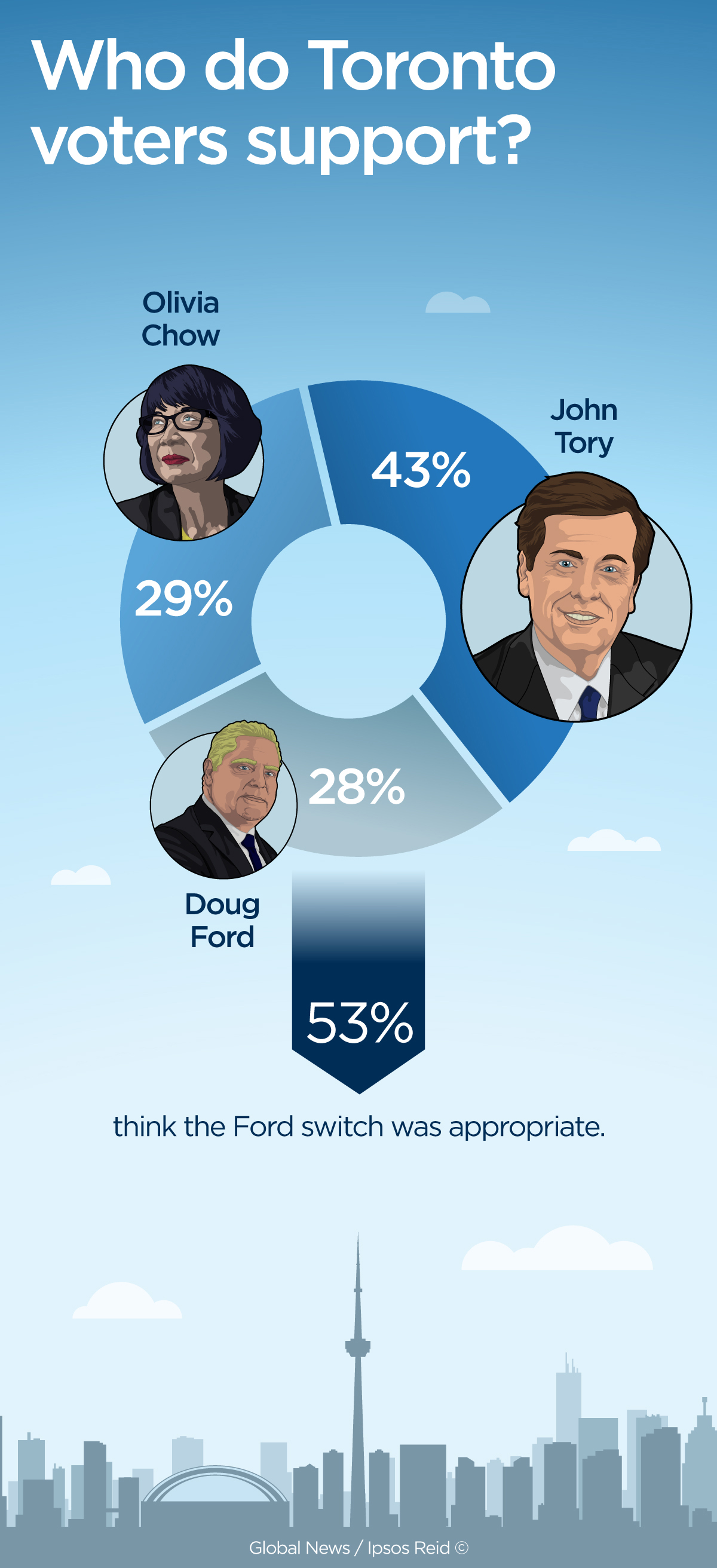 Doug Ford’s entrance into race didn’t affect support for John Tory: poll - image