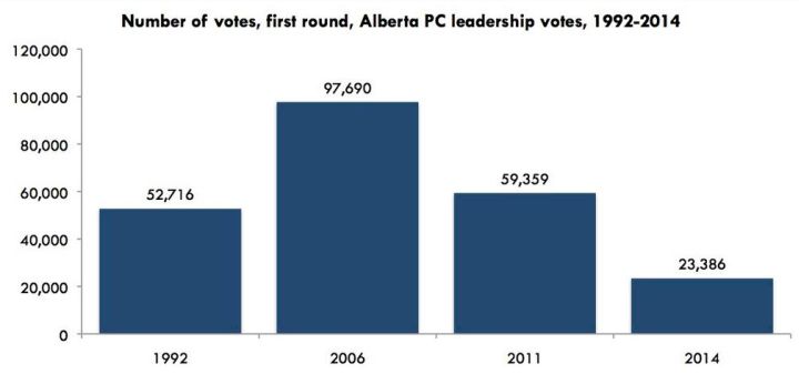 Jim Prentice takes vast majority of 23,000 votes cast to become Alberta ...