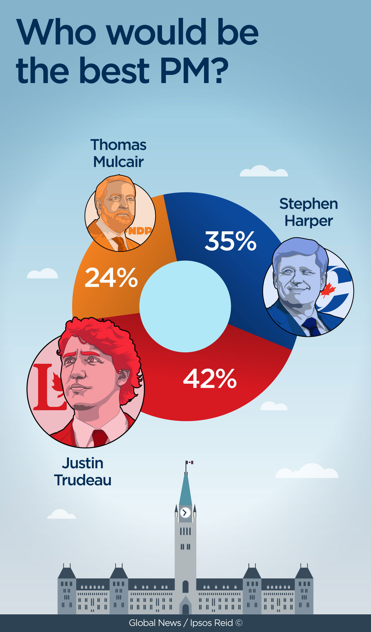 Liberals maintain 7-point lead over Conservatives and Canadians want change: poll - image