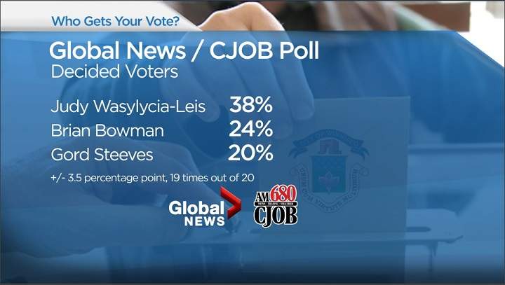 Global News/CJOB poll puts Judy Wasylycia-Leis ahead