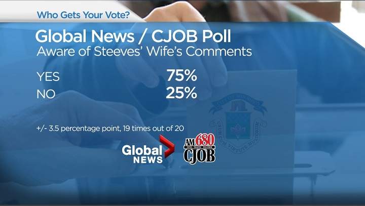 Poll shows most voters took notice of Steeves/Facebook controversy