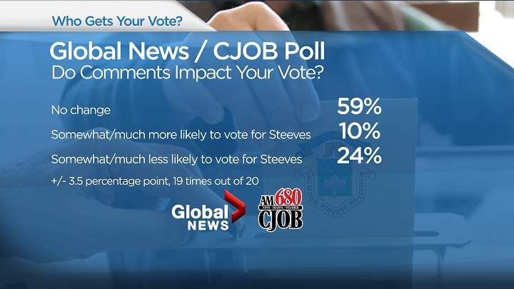 Poll shows most voters weren’t swayed by Steeves/Facebook controversy