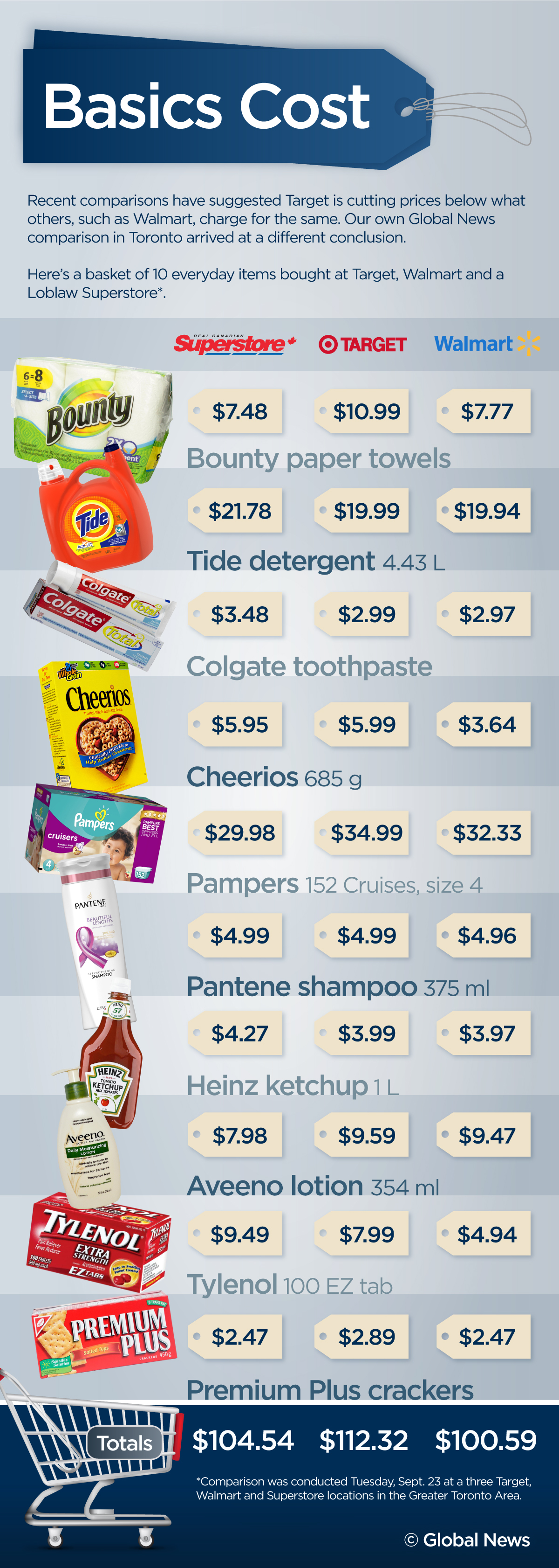 Price check: Walmart still cheapest versus Target, Loblaw - image