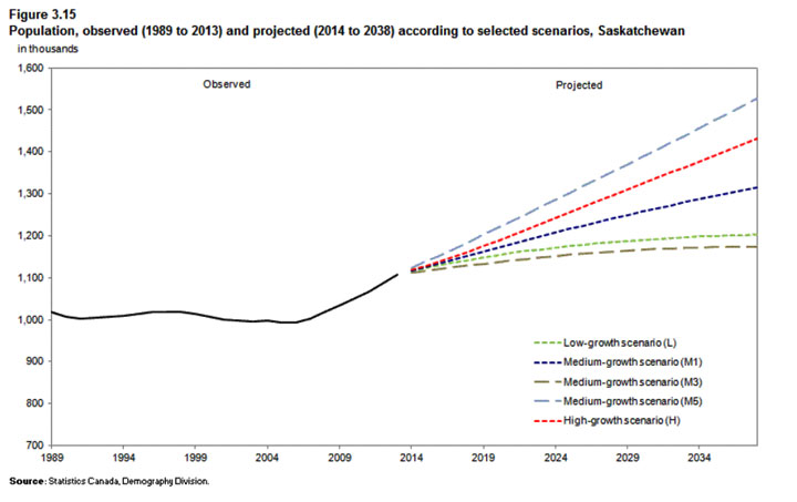 Sask. population may grow to 1.52M by 2038: StatsCan - image