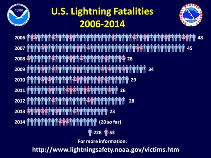 US lightning data