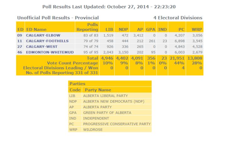 Alberta byelection results.