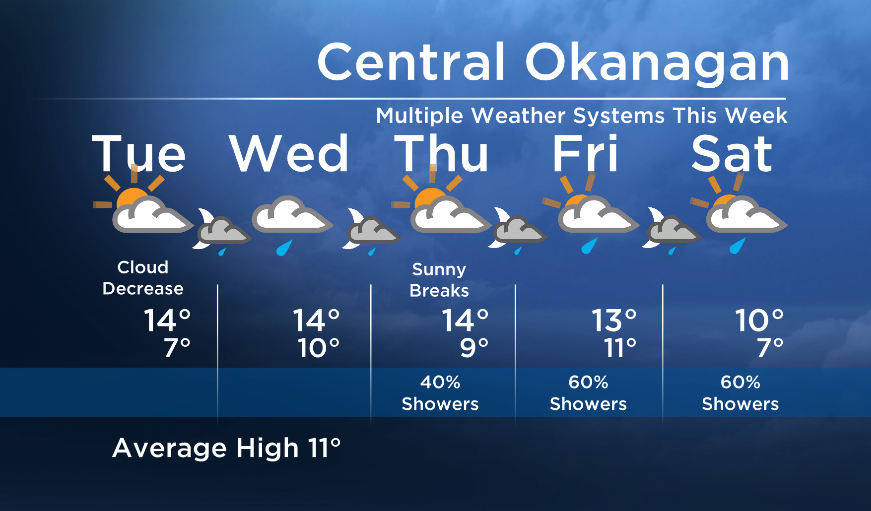 Okanagan Forecast: Breaks of Sun Tuesday, Rain Wednesday - image
