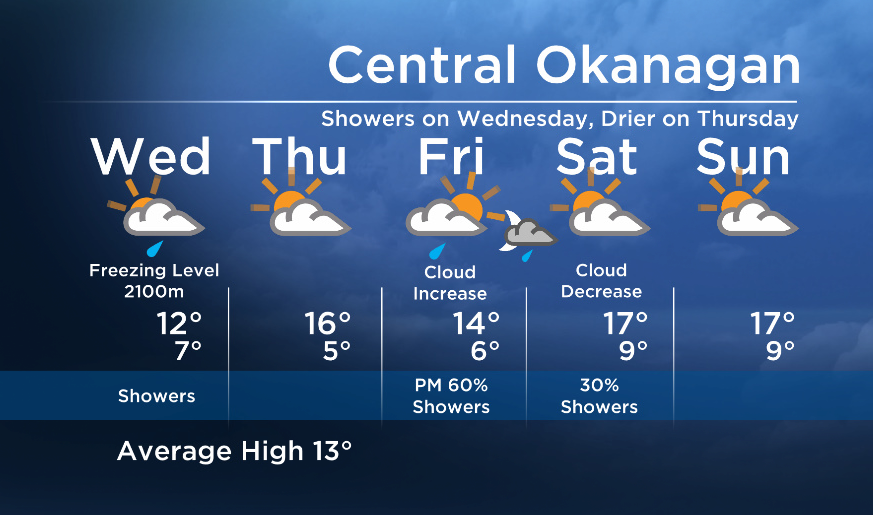 Okanagan Forecast: Showers on Wednesday, Sun Returns Thursday - image