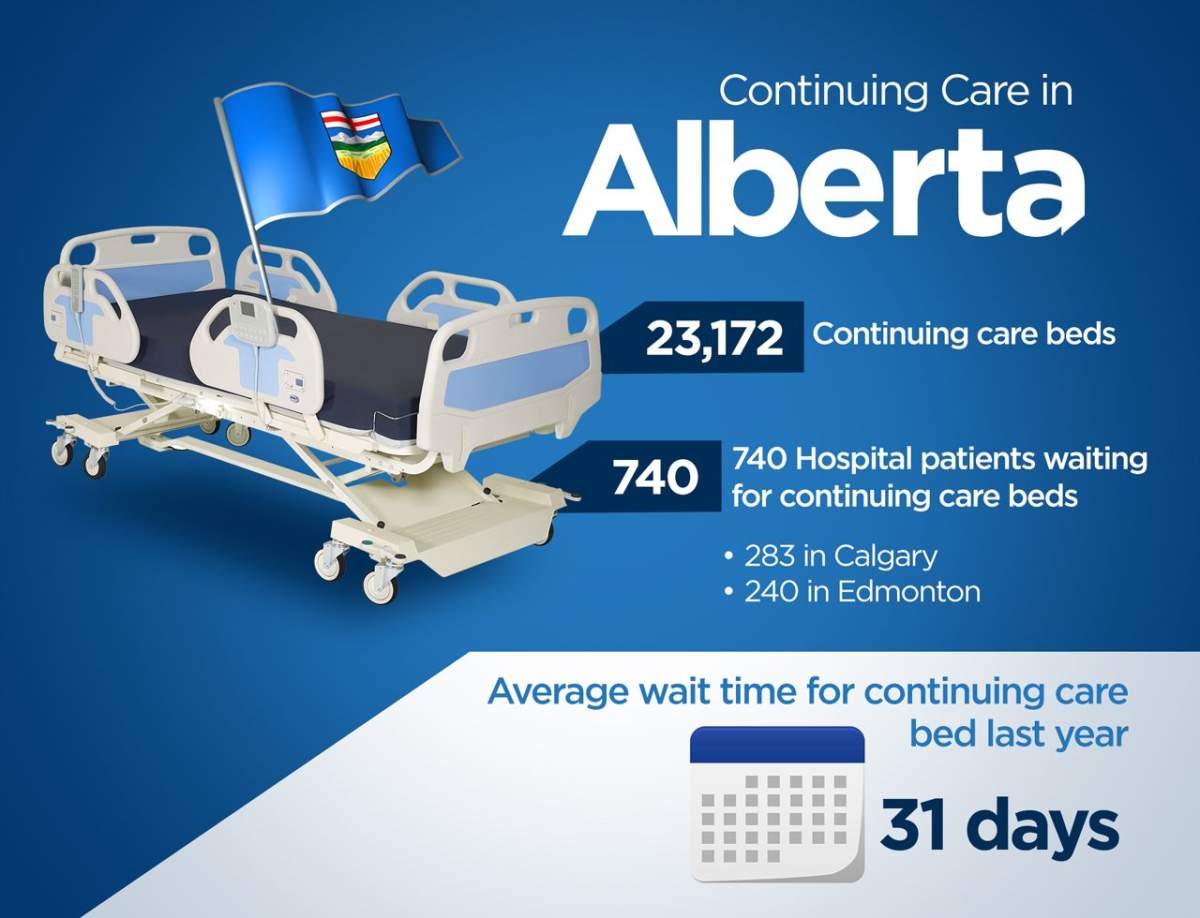 By the numbers: A closer look at continuing care in Alberta - image