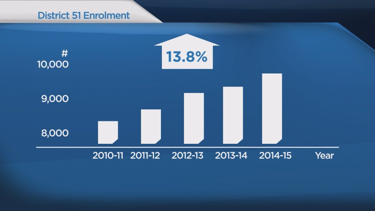 Enrolment numbers have increased by over 13% in the past five years. 
