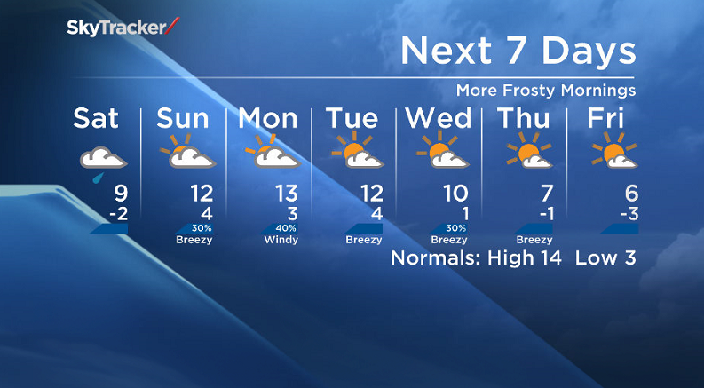 Global’s Peter Quinlan with the Evening News weather forecast for October 3/4 in Saskatoon.