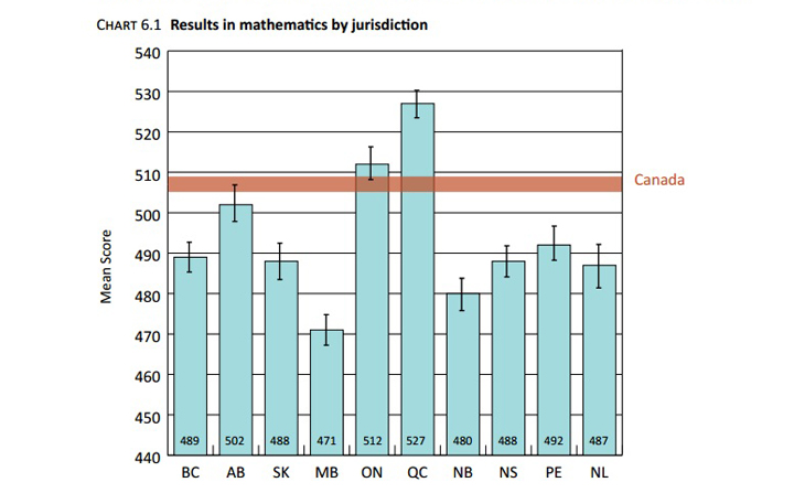 Standardized mathematics test scores Canada 2013
